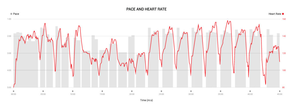 A chart displays the pace (in gray) and heart rate (in red) of a 45 minute swimming workout. 