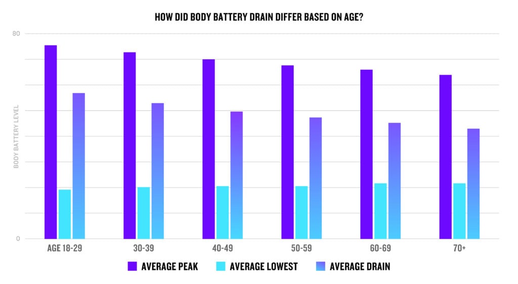 How did Body Battery drain differ based on age?